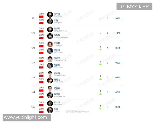 成都羽毛球队在世界锦标赛积分榜上以52分稳居第一名展现强劲实力 成都羽毛球队在世界锦标赛积分榜上以52分稳居第一名展现强劲实力